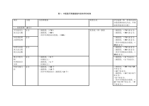 表1中医医疗质量督查内容和评价标准