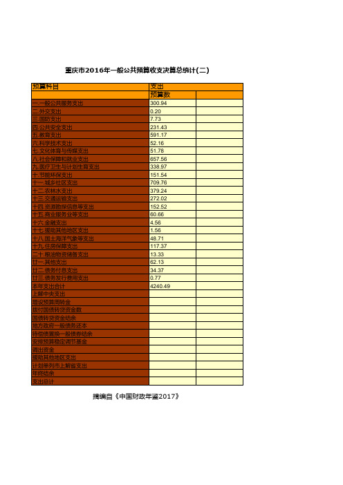 中国财政年鉴2017数据：重庆市2016年一般公共预算收支决算总统计(二)