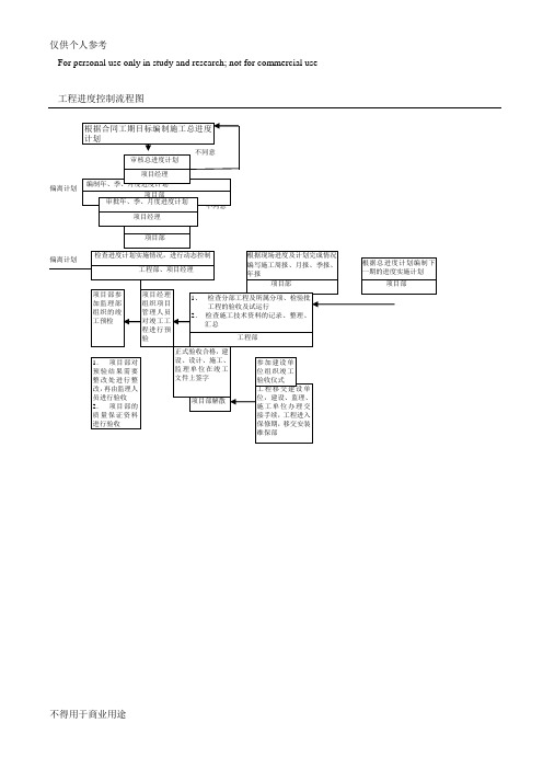 工程进度控制流程图