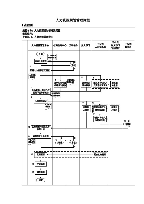 房地产集团公司人力资源规划管理流程