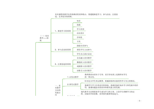 美术教学理论及应用思维导图