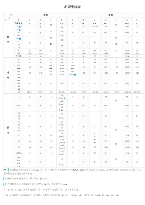 俄语变格表大全