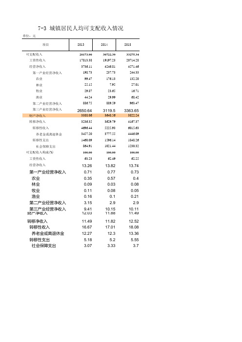 福建统计年鉴2016社会经济发展指标：城镇居民人均可支配收入情况