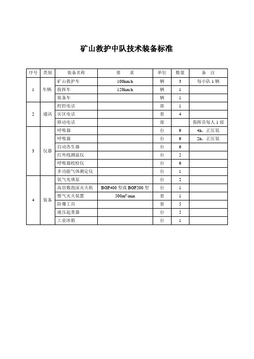 矿山救护队装备表