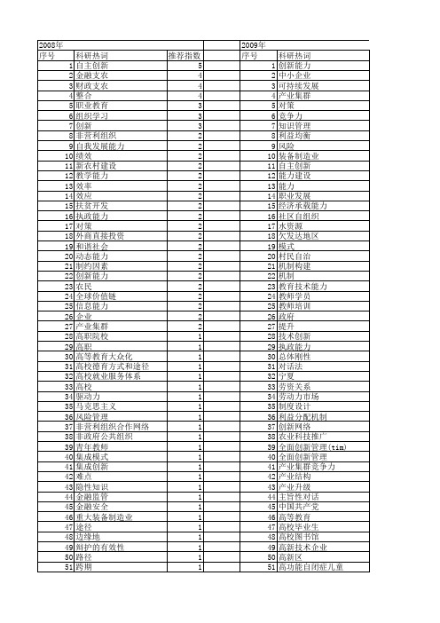 【国家社会科学基金】_能力提升_基金支持热词逐年推荐_【万方软件创新助手】_20140804