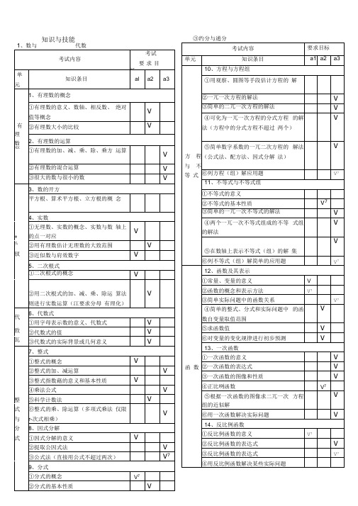 (完整版)初中数学中考考试大纲