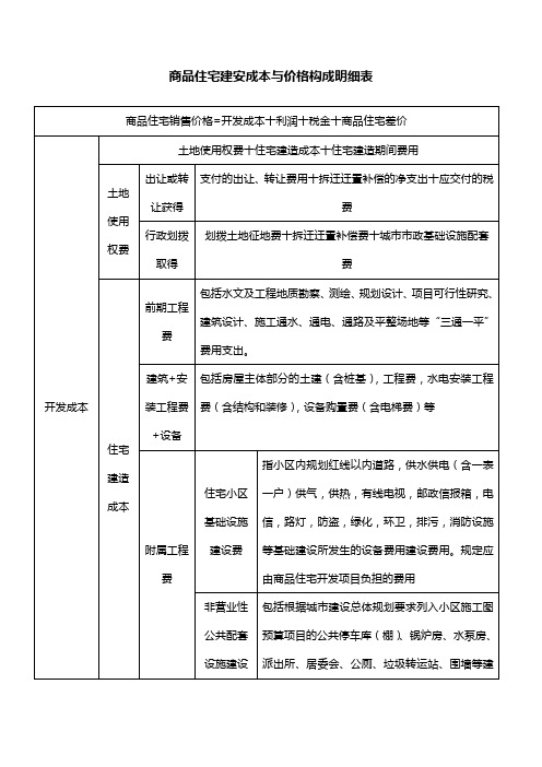 商品住宅建安成本与价格构成明细表