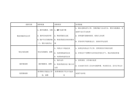 脱硫系统常见事故处理预案