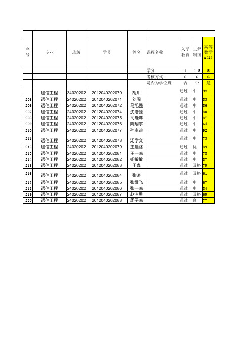 2016届学生成绩统计