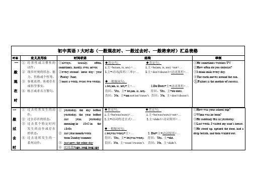 一般现在时、一般过去时、一般将来时汇总表格