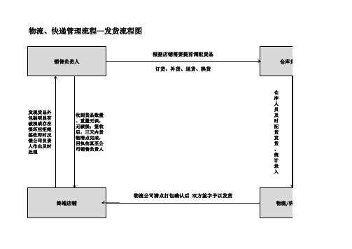 物流、快递发货流程图