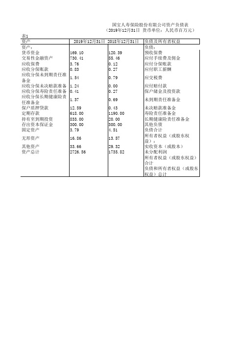 中国保险年鉴2020:国宝人寿保险股份有限公司资产负债表