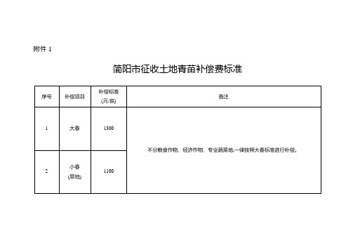 2017年简阳市土地征收补偿办法