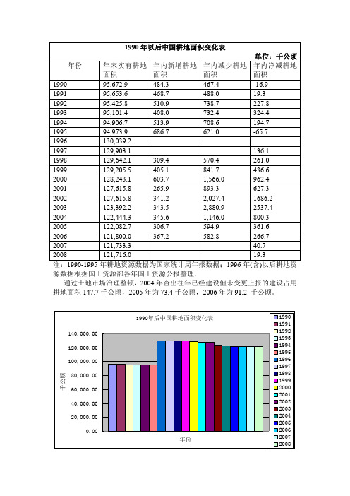 1990年以后中国耕地面积变化表