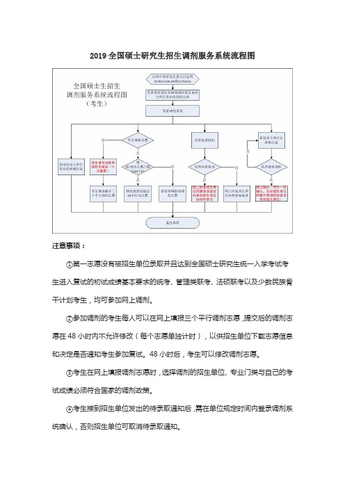 2019全国硕士研究生招生调剂服务系统流程图