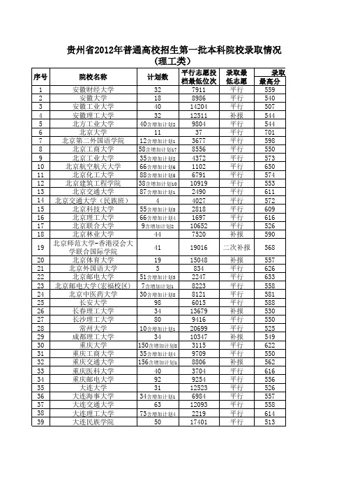 3.贵州省2012年普通高校招生第一批本科院校录取情况