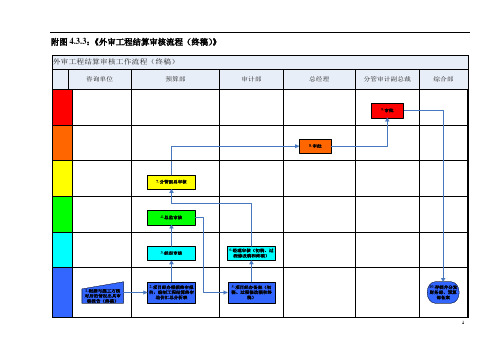 地产集团外审工程结算终稿审核流程范例