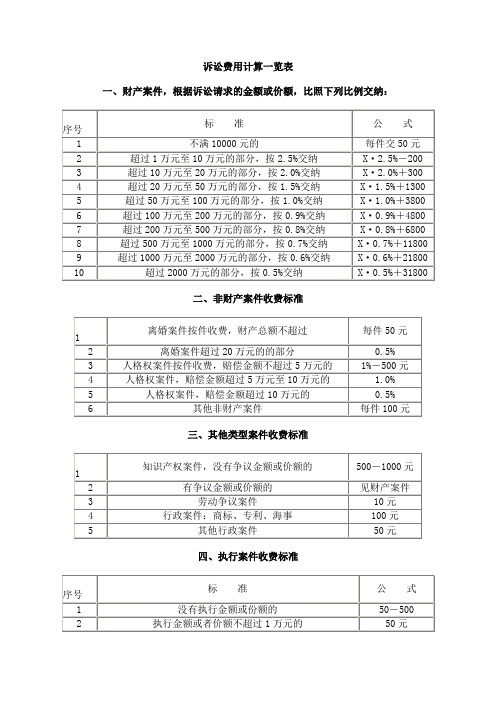 诉讼费用计算一览表