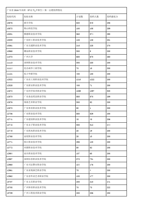 广东省2016年中职业第一志愿投档分