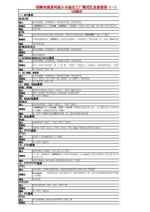 最新整理创维电视工厂模式汇总