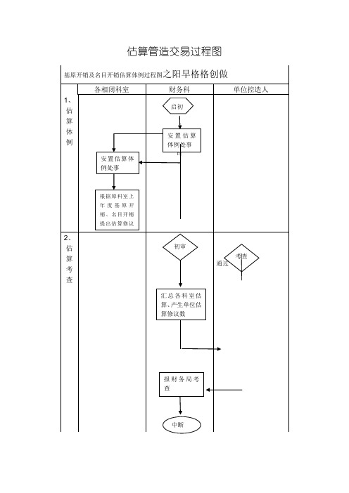 预算管理流程图