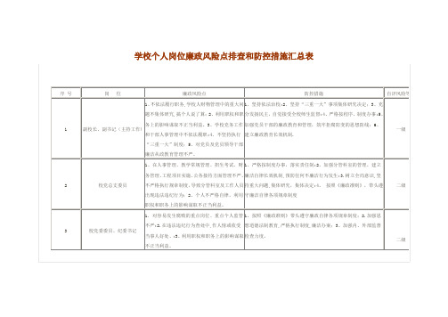 学校个人岗位廉政风险点排查和防控措施汇总表94541