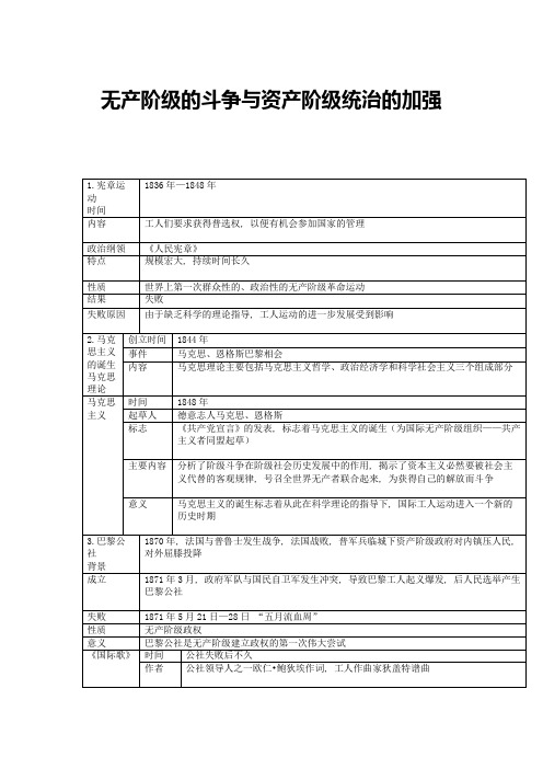 九年级历史上册第17课国际工人运动与马克思主义的诞生无产阶级的斗争与资产阶级统治的加强素材新人教版