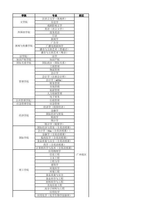 暨南大学  学院、专业、校区