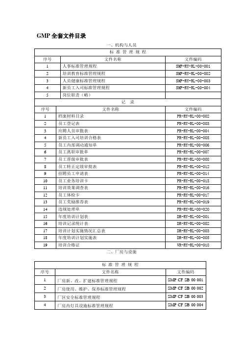 GMP大型制药企业全套文件(内含目录,供参考)