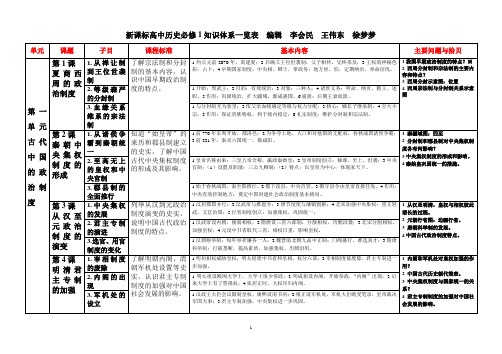 高中历史知识体系一览表