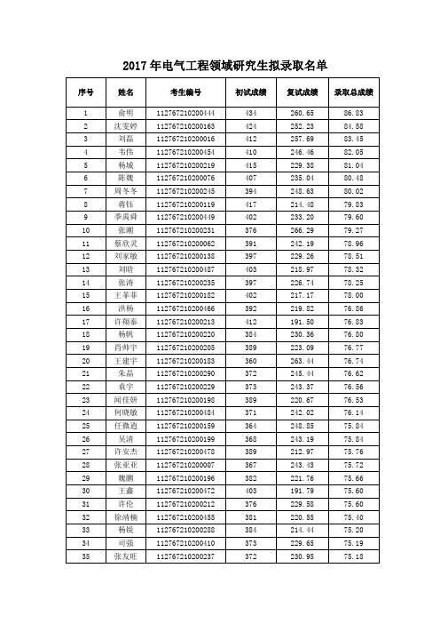 2017南工程电气工程研究生拟录取名单