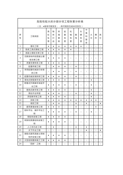 危险性较大的分部分项工程伤害分析表