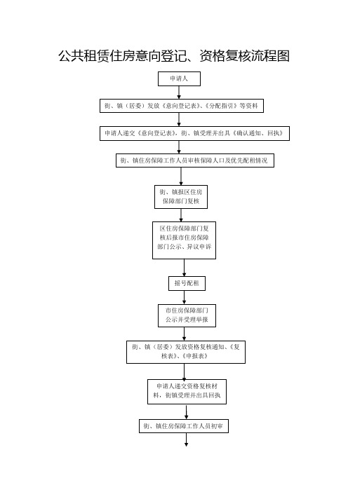 公共租赁住房意向登记资格复核流程图