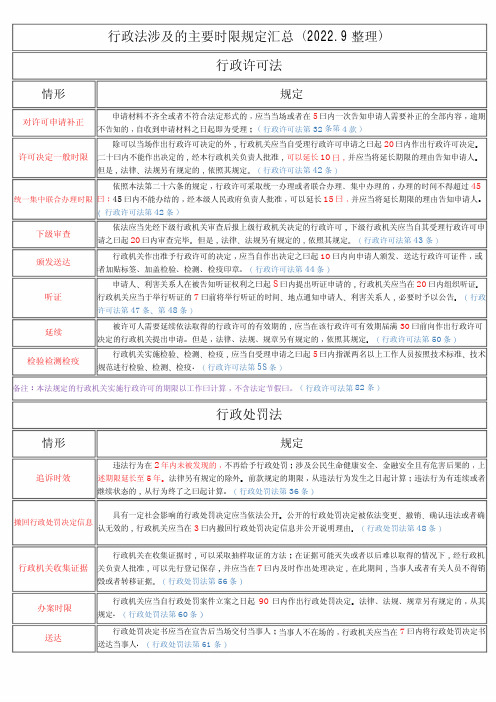 【最全】行政法涉及的主要时限规定汇总(2022