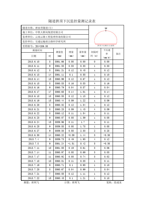 拱顶下沉——左洞  6-10至7-20