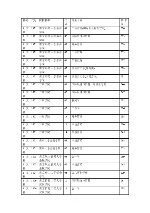 2009年专转本各学校专业分数线(1)