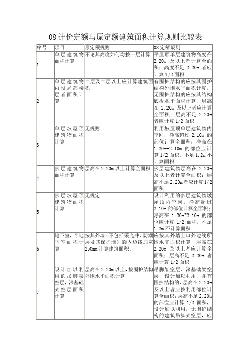 08计价定额与原定额建筑面积计算规则比较表