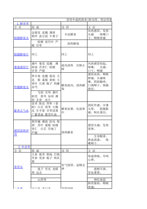 常用中成药简表(附功用、用法用量)