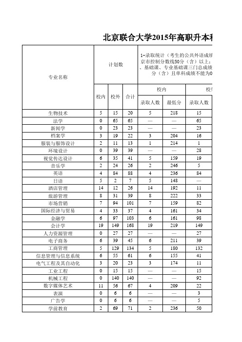 北京联合大学2015年高职升本科录取人数及分数统计