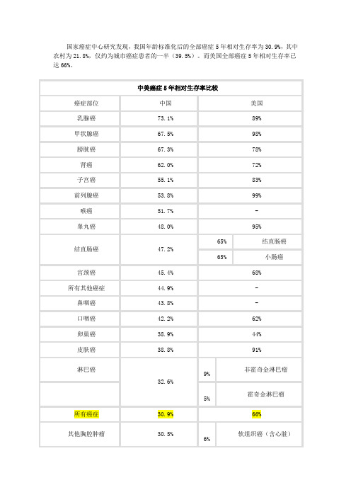 中美癌症5年相对生存率比较