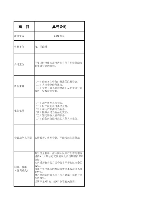 典当、担保、小额贷款、保理公司的区别