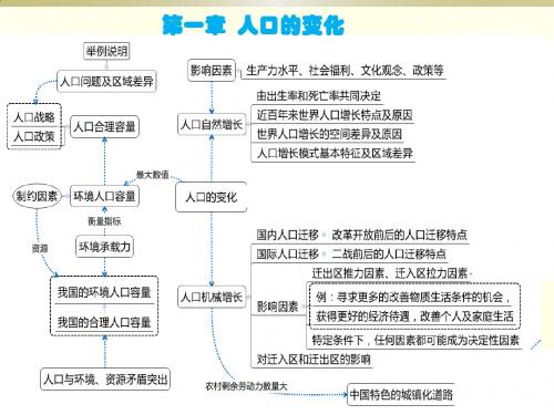 必修2重要知识复习提纲