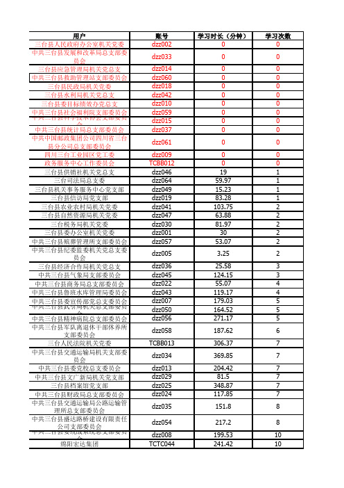 2020年10月远程教育站点学习情况表(县级站点)