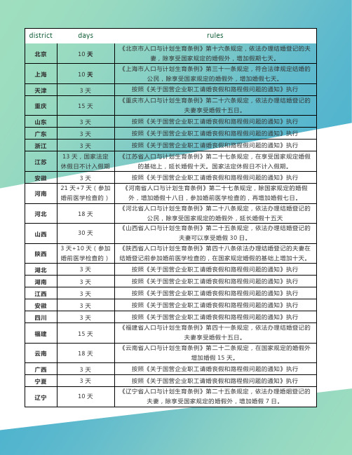 全国各地婚假汇总