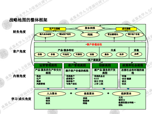 案例----战略地图框架及案例