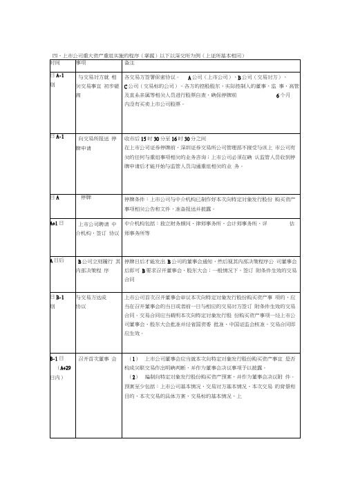 上公司重大资产重组实施的程序需提交并购重组委审核情形信息管理