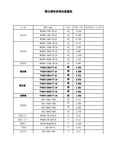 钢支撑理论重量表(Φ609-δ-16-)