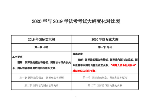 三国法2020年与2019年法考考试大纲变化对比表(国际法、国际私法、国际经济法)