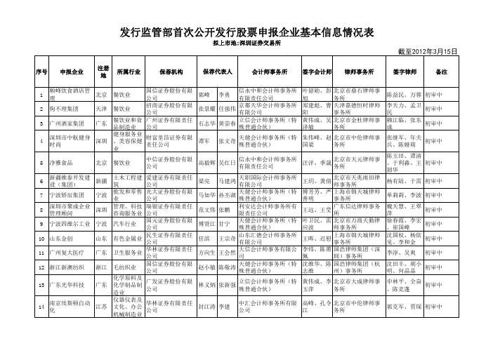 中小板IPO申报企业名录(截止2012年3月15日)