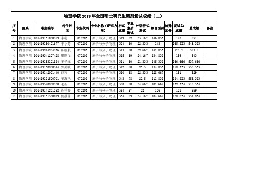 物理学院2019年全国硕士研究生调剂复试成绩(二)